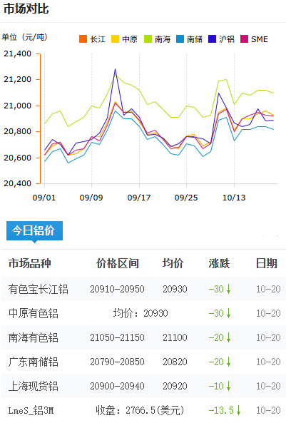 鋁錠價格今日鋁價2025-10-20.jpg